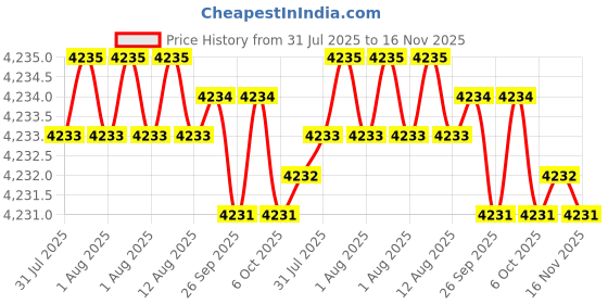 moglix.com Facom 1/2 inch Cap Oil Filter Wrench for 4, 6 &a; 8 Cylinder Toyota Engines, DEP.T2 facom Price History Graph from 31 Jul 2025 to 16 Nov 2025