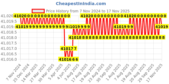 moglix.com Facom 1/2 inch Click Wrenches with 396mm Removable Ratchet, S.208A100 facom Price History Graph from 7 Nov 2024 to 16 Nov 2025