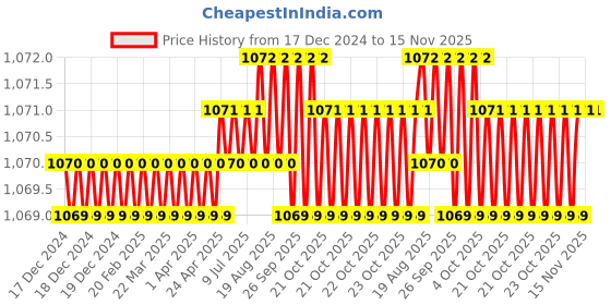 moglix.com Facom 1/2 inch Drive 30 mm Standard Socket 12 Point 44 mm, S.30 facom Price History Graph from 17 Dec 2024 to 15 Nov 2025