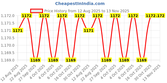 moglix.com Facom 1/2 inch Drive 31 mm Standard Socket 12 Point 44 mm, S.31 facom Price History Graph from 12 Aug 2025 to 12 Nov 2025
