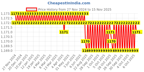 moglix.com Facom 1/2 inch Drive 32 mm Standard Socket 12 Point 44 mm, S.32 facom Price History Graph from 27 Nov 2024 to 15 Nov 2025