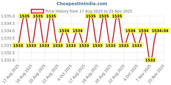 moglix.com Facom 1/2 inch Drive 34 mm Standard Socket 12 Point 44 mm, S.34 facom Price History Graph from 17 Aug 2025 to 25 Nov 2025