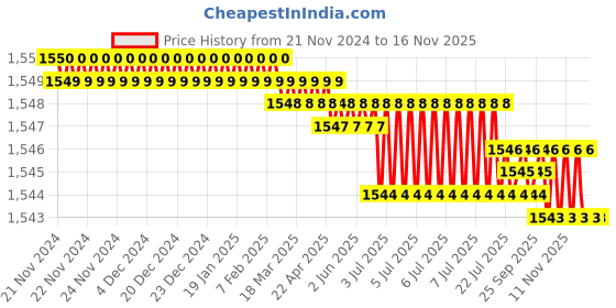 moglix.com Facom 1/2 inch Drive 34 mm Standard Socket 6 Point 44 mm, S.34H facom Price History Graph from 21 Nov 2024 to 16 Nov 2025