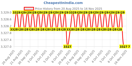 moglix.com Facom 1/2 inch Drive Reinforced Long Impact Sockets, 19 mm, NSI.19L facom Price History Graph from 20 Aug 2025 to 16 Nov 2025