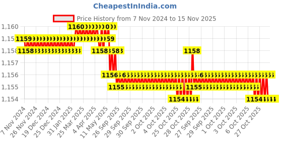 moglix.com Facom 1/2 inch Extra-Long Hexagonal Bit Socket, 5 mm, SHP.5ELA facom Price History Graph from 7 Nov 2024 to 15 Nov 2025