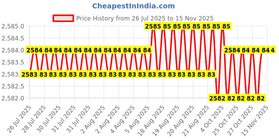 moglix.com Facom 1/2 inch Extra-Long Hexagonal Bit Socket, 6 mm, SHP.6EL1A facom Price History Graph from 26 Jul 2025 to 15 Nov 2025