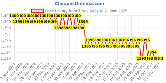 moglix.com Facom 1/2 inch Extra-Long Hexagonal Bit Socket, 6 mm, SHP.6EL2A facom Price History Graph from 7 Nov 2024 to 20 Nov 2025