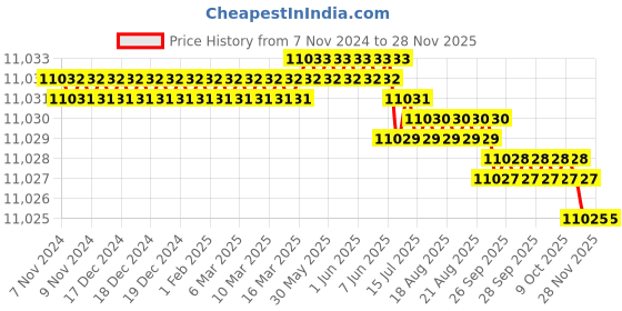 moglix.com Facom 1.2 inch Fast Action Twist Handle Ratchet, S.360 facom Price History Graph from 7 Nov 2024 to 27 Nov 2025