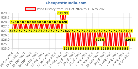 moglix.com Facom 1/2 inch Hexagonal Bit Socket, Length: 60 mm, STM.10 facom Price History Graph from 29 Oct 2024 to 14 Nov 2025