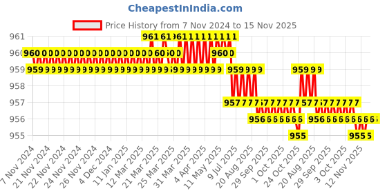 moglix.com Facom 1/2 inch Hexagonal Bit Socket, Length: 60 mm, STM.12 facom Price History Graph from 7 Nov 2024 to 15 Nov 2025