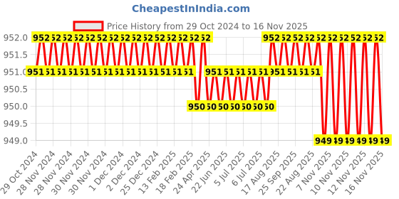 moglix.com Facom 1/2 inch Hexagonal Bit Socket, Length: 60 mm, STM.14 facom Price History Graph from 29 Oct 2024 to 15 Nov 2025