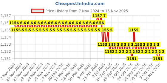 moglix.com Facom 1/2 inch Hexagonal Bit Socket, Length: 60 mm, STM.17 facom Price History Graph from 7 Nov 2024 to 15 Nov 2025