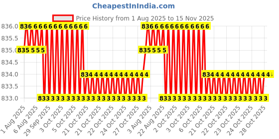 moglix.com Facom 1/2 inch Hexagonal Bit Socket, Length: 60 mm, STM.7 facom Price History Graph from 1 Aug 2025 to 15 Nov 2025