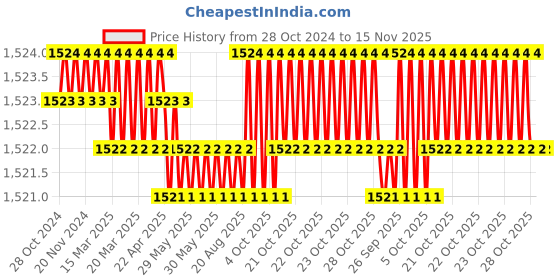 moglix.com Facom 1.2 inch Hexagonal Bit Socket, STM.5 facom Price History Graph from 28 Oct 2024 to 15 Nov 2025