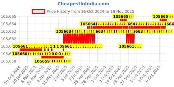 moglix.com Facom 1/2 inch High Torque Wrench Kit, CL3.CH18SP2PB facom Price History Graph from 26 Oct 2024 to 15 Nov 2025