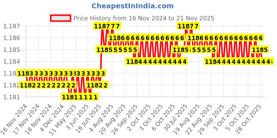 moglix.com Facom 1/2 inch Long Hexagonal Bit Socket, 10 mm, SHP.10LA facom Price History Graph from 16 Nov 2024 to 20 Nov 2025