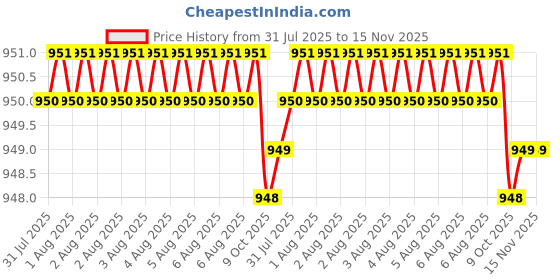 moglix.com Facom 1/2 inch Long Hexagonal Bit Socket, 7 mm, SHP.7LA facom Price History Graph from 31 Jul 2025 to 15 Nov 2025