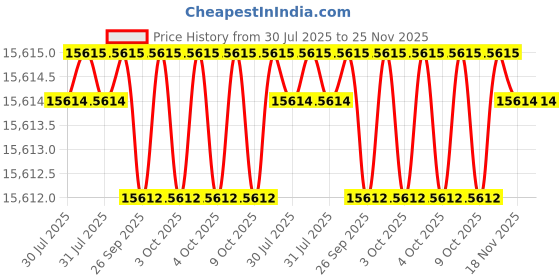 moglix.com Facom 1/2 inch Non-Sparking Socket, 42 mm, S.3/4SR facom Price History Graph from 30 Jul 2025 to 25 Nov 2025