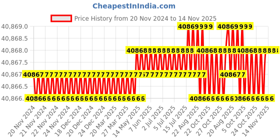 moglix.com Facom 1/2 inch Pre Torque Wrench Set with 60-340Nm Attachment, S.248-340D facom Price History Graph from 20 Nov 2024 to 14 Nov 2025