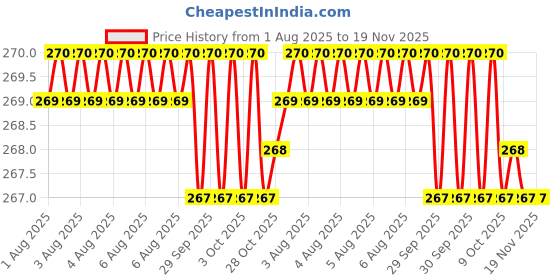 moglix.com Facom 1/2 inch Silver Steel Bit Socket, E031970 facom Price History Graph from 1 Aug 2025 to 19 Nov 2025