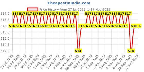 moglix.com Facom 1/2 inch Silver Steel Bit Socket, E031973 facom Price History Graph from 27 Jul 2025 to 17 Nov 2025