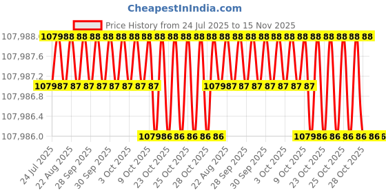 moglix.com Facom 1/2 Inch Smart Torque Wrench, 34-340 Nm, E.516ST-340PB facom Price History Graph from 24 Jul 2025 to 15 Nov 2025