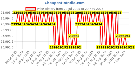 moglix.com Facom 1/2 inch Socket 12-Point Non Sparking Socket, S.1PSR facom Price History Graph from 28 Jul 2025 to 19 Nov 2025