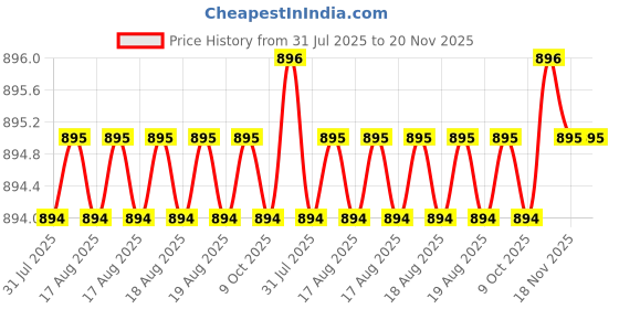 moglix.com Facom 1/2 inch Socket 6-Points 26 mm, S.26H facom Price History Graph from 31 Jul 2025 to 20 Nov 2025