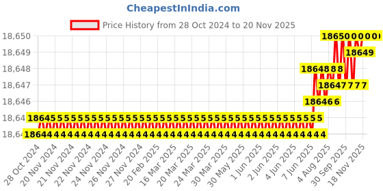 moglix.com Facom 1/2 inch Socket inch 7/8 inch 12 Point Non Sparking Socket, S.7/8SR facom Price History Graph from 28 Oct 2024 to 18 Nov 2025