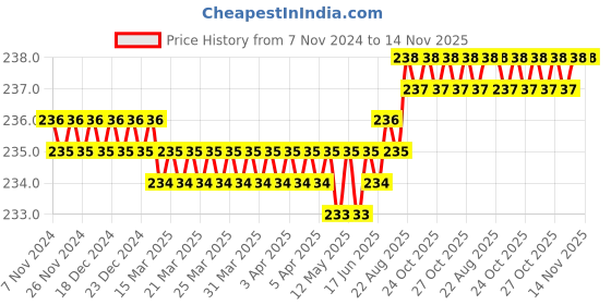 moglix.com Facom 1/2 inch Spark Plug Sockets Steel Silver, E032101 facom Price History Graph from 7 Nov 2024 to 14 Nov 2025