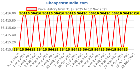 moglix.com Facom 1/2 inch Square Drive 70-340nm Torque Wrench with Ratchet, S.306-340M facom Price History Graph from 31 Jul 2025 to 11 Nov 2025