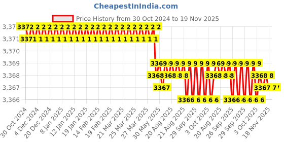 moglix.com Facom 1/2 inch Square Drive Deep Torx Female Impact Socket, 14.71 mm, NSTX.16L facom Price History Graph from 30 Oct 2024 to 19 Nov 2025
