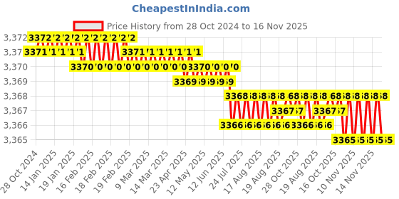 moglix.com Facom 1/2 inch Square Drive Deep Torx Female Impact Socket, 22.09 mm, NSTX.24L facom Price History Graph from 28 Oct 2024 to 16 Nov 2025