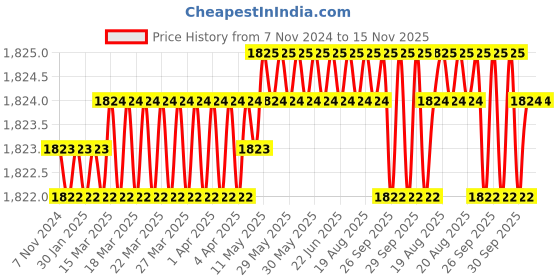 moglix.com Facom 1/2 inch Square Drive Impact Socket, 30 Torx 5.49 &a; NSX.30L facom Price History Graph from 7 Nov 2024 to 15 Nov 2025