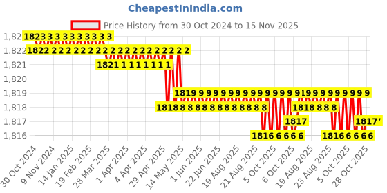 moglix.com Facom 1/2 inch Square Drive Impact Socket, 50 Torx 8.79 &a; NSX.50L facom Price History Graph from 30 Oct 2024 to 15 Nov 2025