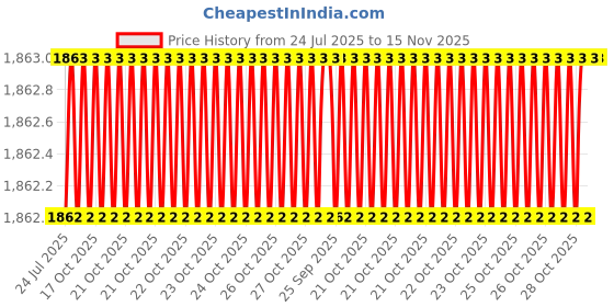moglix.com Facom 1/2 inch Square Drive Impact Socket, 55 Torx 11.17 &a; NSX.55L facom Price History Graph from 24 Jul 2025 to 15 Nov 2025