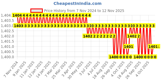moglix.com Facom 1/2 inch Square Drive Impact Socket Bit, E113625 facom Price History Graph from 7 Nov 2024 to 12 Nov 2025