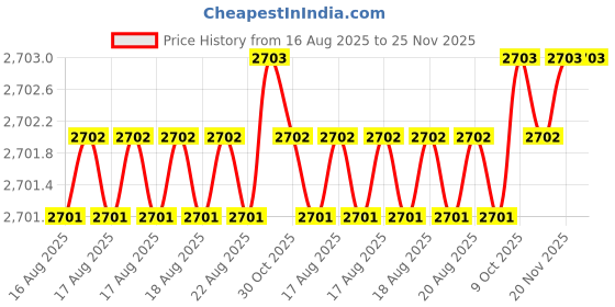moglix.com Facom 1/2 inch Square Drive Impact Socket Bit Hexagonal 12 mm, NSHM.12 facom Price History Graph from 16 Aug 2025 to 25 Nov 2025