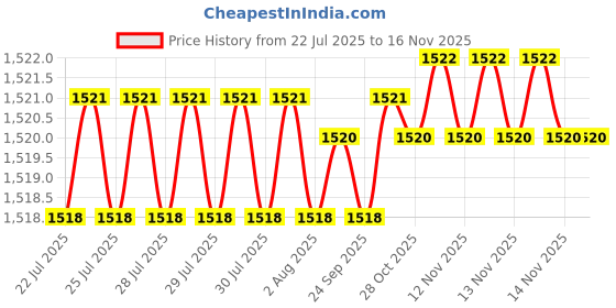 moglix.com Facom 1/2 inch Square Drive Impact Socket Bit with Torx T30, NSX.30B facom Price History Graph from 22 Jul 2025 to 12 Nov 2025