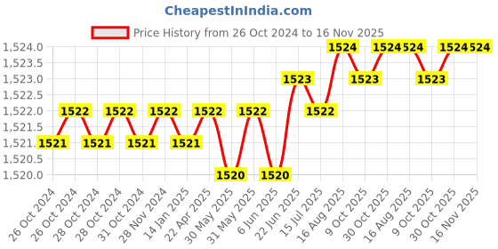 moglix.com Facom 1/2 inch Square Drive Impact Socket Bit with Torx T40, NSX.40B facom Price History Graph from 26 Oct 2024 to 16 Nov 2025