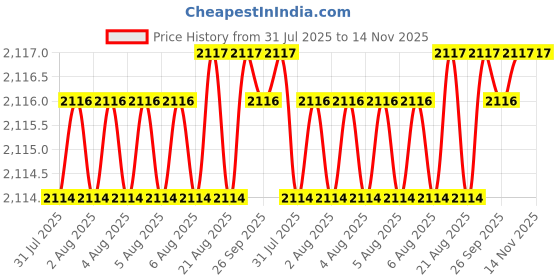 moglix.com Facom 1/2 inch Square Drive Impact Socket, Torx E16 14.7 &a; NSTX.16 facom Price History Graph from 31 Jul 2025 to 14 Nov 2025