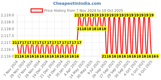 moglix.com Facom 1/2 inch Square Drive Impact Socket, Torx E18 16.38 &a; NSTX.18 facom Price History Graph from 7 Nov 2024 to 10 Oct 2025