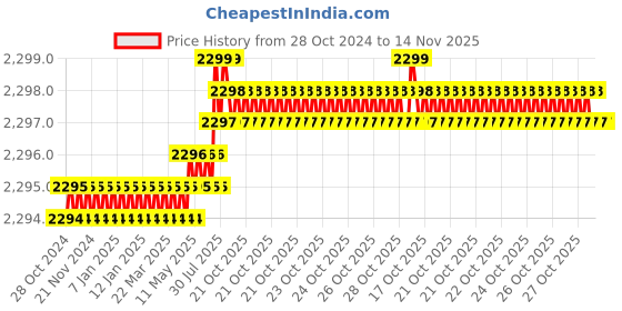 moglix.com Facom 1/2 inch Square Drive Impact Torx Socket, E20 18.16 mm, NSTX.20 facom Price History Graph from 28 Oct 2024 to 14 Nov 2025
