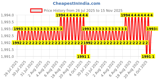 moglix.com Facom 1/2 inch Square Drive Long Impact Socket 12 Points 16 mm, NSD.16L facom Price History Graph from 26 Jul 2025 to 15 Nov 2025