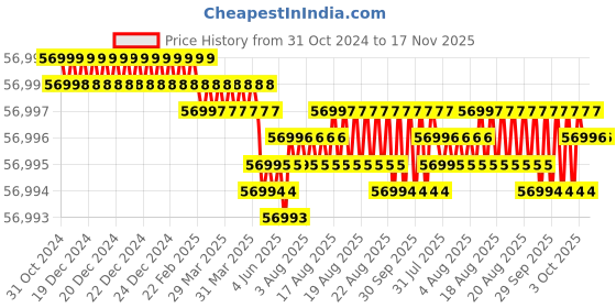 moglix.com Facom 1/2 inch Square Drive Torque Wrench, 20-100 nm, S.306A100 facom Price History Graph from 31 Oct 2024 to 16 Nov 2025