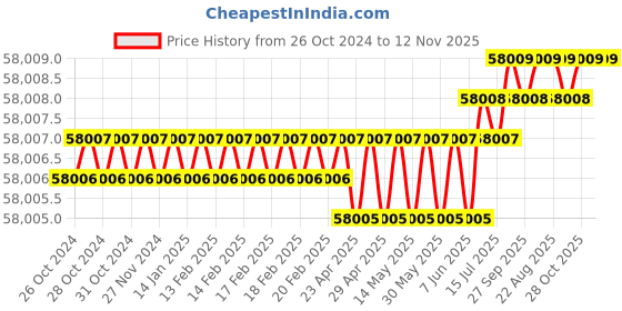 moglix.com Facom 1/2 inch Square Drive Torque Wrench, 460 mm, S.203A facom Price History Graph from 26 Oct 2024 to 12 Nov 2025