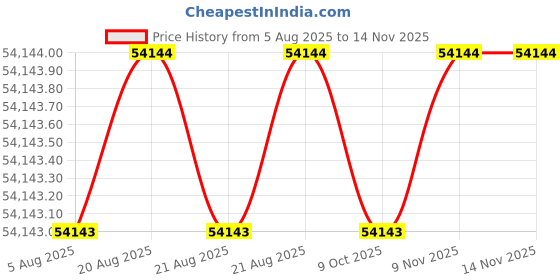 moglix.com Facom 1/2 inch Square Drive Torque Wrench Set, 470 mm, S.202A facom Price History Graph from 5 Aug 2025 to 12 Nov 2025