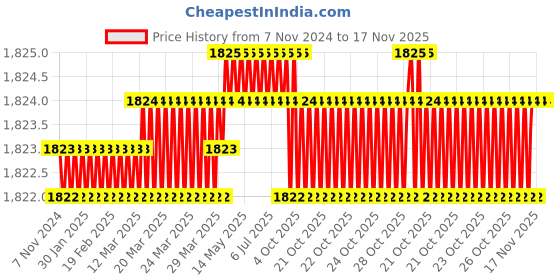 moglix.com Facom 1/2 inch Square Drive XZN 14 Impact Socket, 13.17 &a; NSV.14L facom Price History Graph from 7 Nov 2024 to 16 Nov 2025