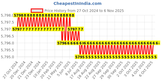 moglix.com Facom 1/2 inch Square Ratchet Spanner, S.151B facom Price History Graph from 27 Oct 2024 to 6 Nov 2025