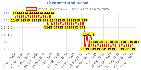 moglix.com Facom 1/2 inch Stainless Steel Socket, 1.1875 &a;S.1P3/16H facom Price History Graph from 28 Oct 2024 to 17 Nov 2025